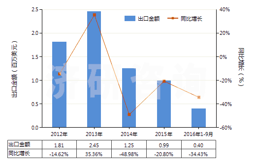 2012-2016年9月中國間甲酚(HS29071211)出口總額及增速統(tǒng)計